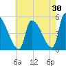 Riverside tide chart for Sunday, July 30, 2023