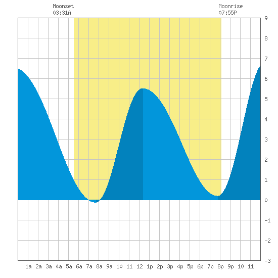 Riverside tide chart for Monday, July 31, 2023