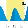 Riverside tide chart for Monday, July 31, 2023