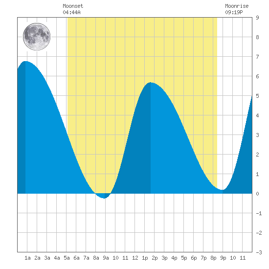Riverside tide chart for Monday, July 3, 2023