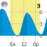 Riverside tide chart for Monday, July 3, 2023