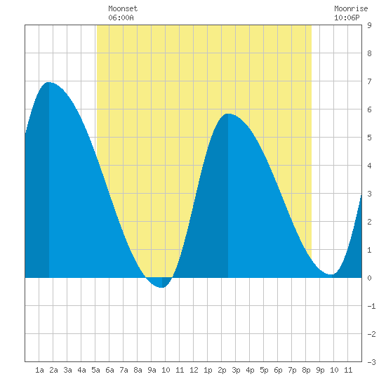 Riverside tide chart for Tuesday, July 4, 2023