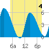 Riverside tide chart for Tuesday, July 4, 2023