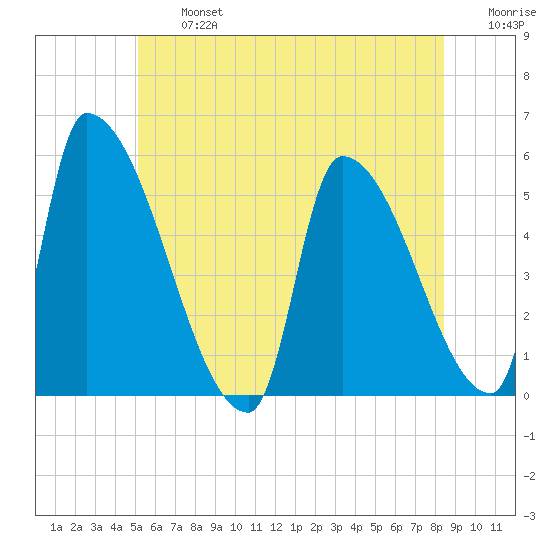 Riverside tide chart for Wednesday, July 5, 2023