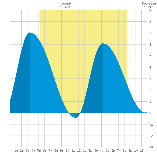 Riverside tide chart for Thursday, July 6, 2023