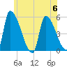 Riverside tide chart for Thursday, July 6, 2023