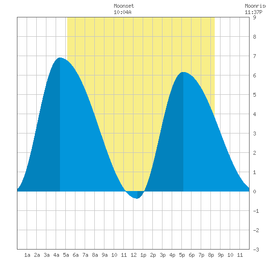 Riverside tide chart for Friday, July 7, 2023