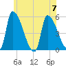 Riverside tide chart for Friday, July 7, 2023