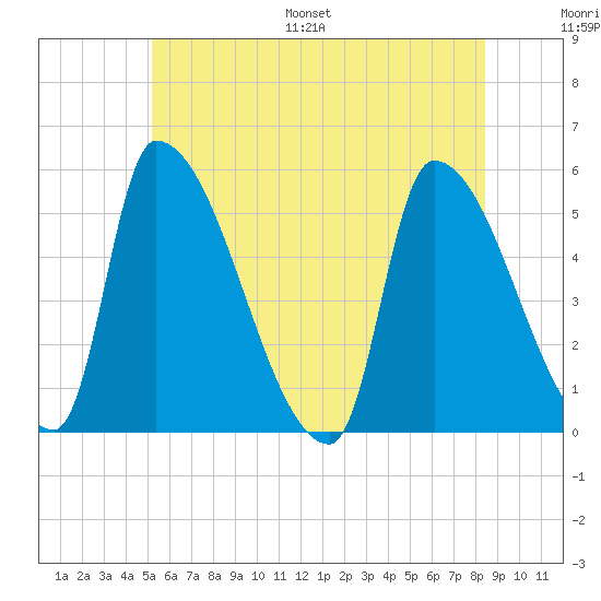 Riverside tide chart for Saturday, July 8, 2023