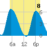 Riverside tide chart for Saturday, July 8, 2023