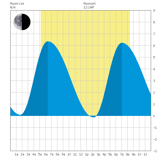 Riverside tide chart for Sunday, July 9, 2023