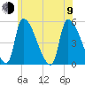 Riverside tide chart for Sunday, July 9, 2023
