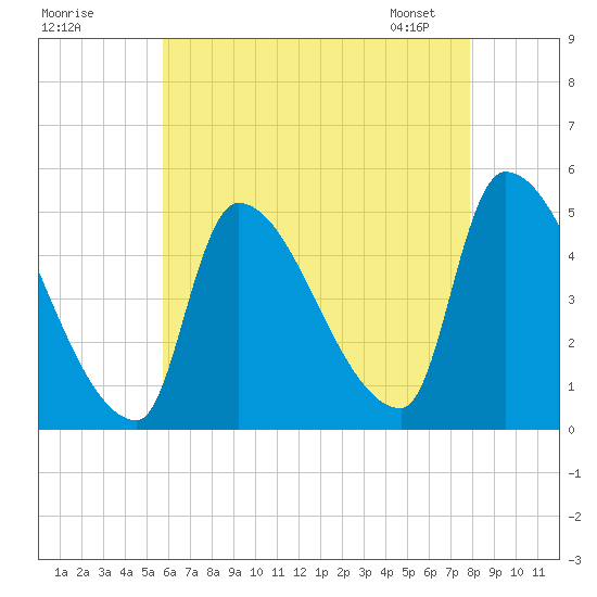 Riverside tide chart for Thursday, August 10, 2023