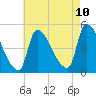 Riverside tide chart for Thursday, August 10, 2023