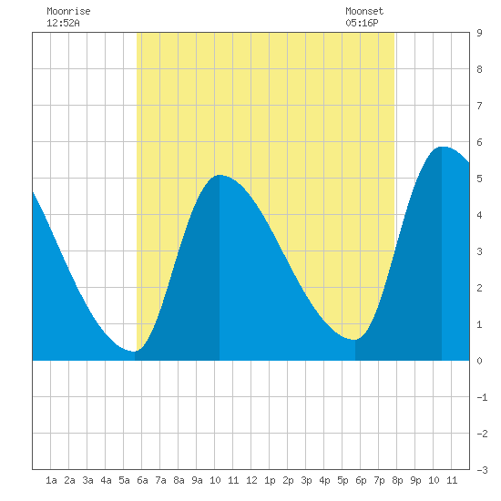Riverside tide chart for Friday, August 11, 2023