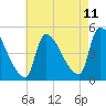 Riverside tide chart for Friday, August 11, 2023