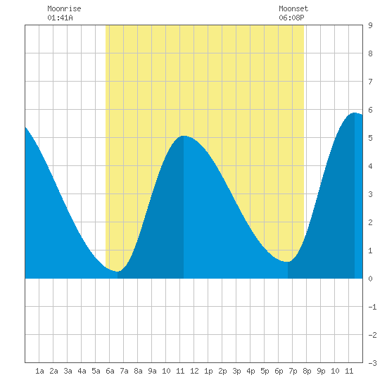 Riverside tide chart for Saturday, August 12, 2023