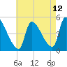 Riverside tide chart for Saturday, August 12, 2023