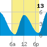 Riverside tide chart for Sunday, August 13, 2023