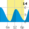 Riverside tide chart for Monday, August 14, 2023