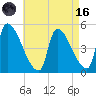 Riverside tide chart for Wednesday, August 16, 2023