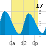 Riverside tide chart for Thursday, August 17, 2023