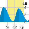 Riverside tide chart for Friday, August 18, 2023