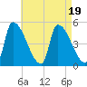 Riverside tide chart for Saturday, August 19, 2023