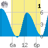 Riverside tide chart for Tuesday, August 1, 2023