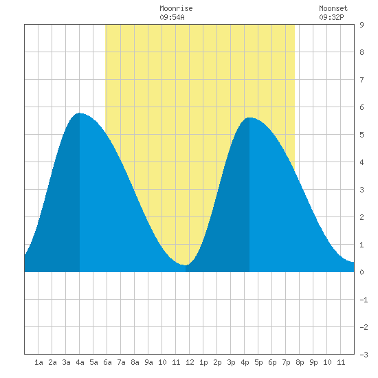 Riverside tide chart for Sunday, August 20, 2023