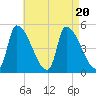 Riverside tide chart for Sunday, August 20, 2023