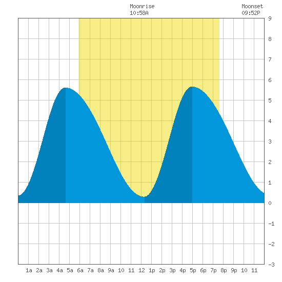 Riverside tide chart for Monday, August 21, 2023