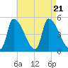 Riverside tide chart for Monday, August 21, 2023