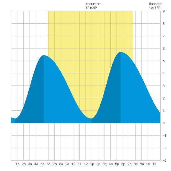 Riverside tide chart for Tuesday, August 22, 2023