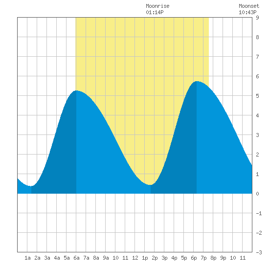Riverside tide chart for Wednesday, August 23, 2023