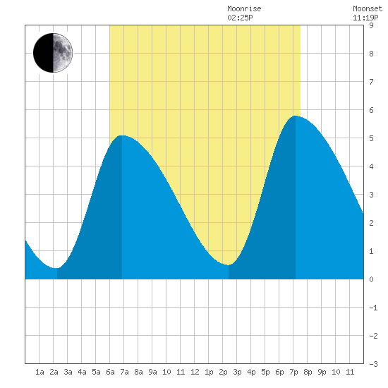 Riverside tide chart for Thursday, August 24, 2023
