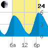 Riverside tide chart for Thursday, August 24, 2023