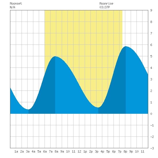 Riverside tide chart for Friday, August 25, 2023