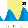 Riverside tide chart for Friday, August 25, 2023