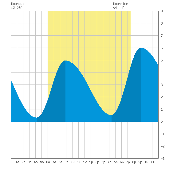 Riverside tide chart for Saturday, August 26, 2023
