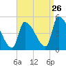 Riverside tide chart for Saturday, August 26, 2023
