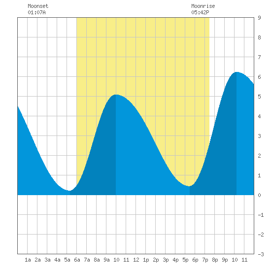 Riverside tide chart for Sunday, August 27, 2023
