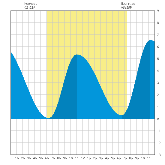 Riverside tide chart for Monday, August 28, 2023