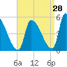Riverside tide chart for Monday, August 28, 2023