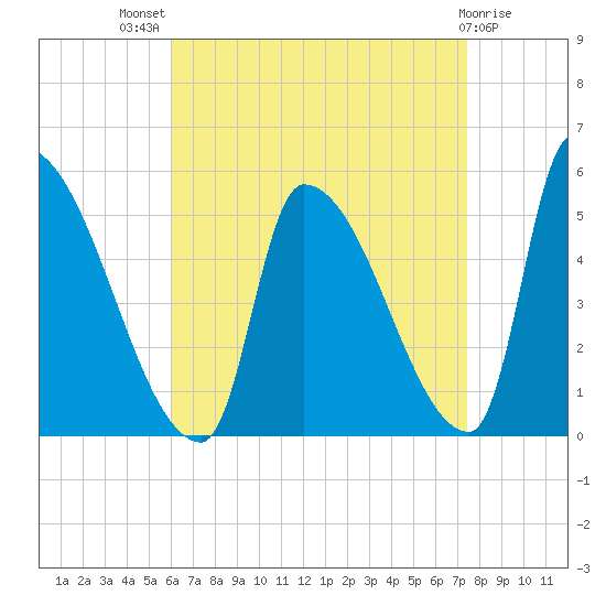 Riverside tide chart for Tuesday, August 29, 2023