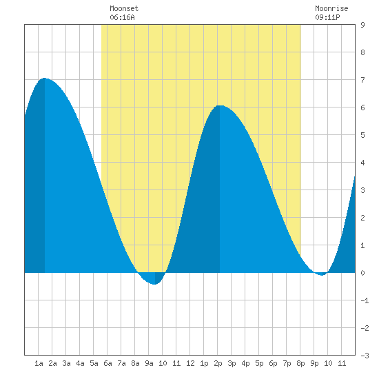 Riverside tide chart for Wednesday, August 2, 2023