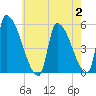 Riverside tide chart for Wednesday, August 2, 2023