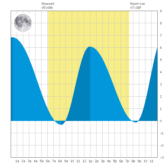 Riverside tide chart for Wednesday, August 30, 2023
