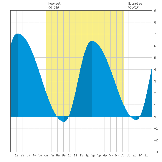 Riverside tide chart for Thursday, August 31, 2023