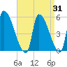 Riverside tide chart for Thursday, August 31, 2023